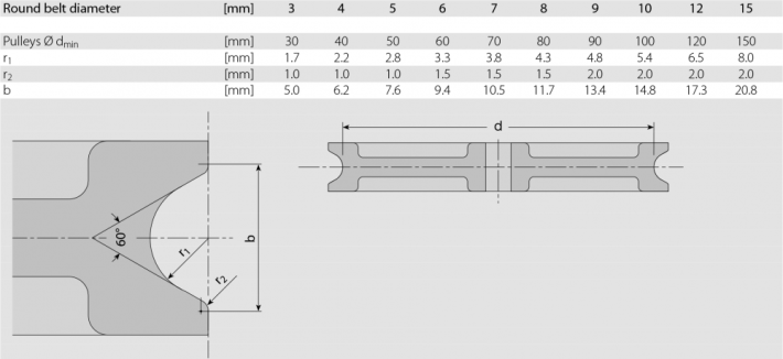 Recommended form of execution for the pulley