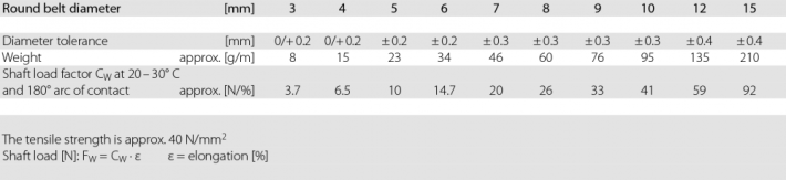 Diameter-dependent values